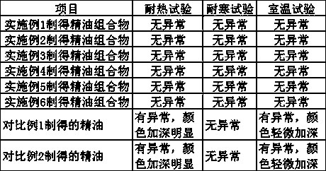 Essential oil composition with female hormone balancing function and application thereof