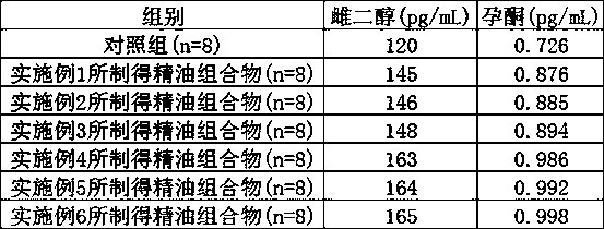 Essential oil composition with female hormone balancing function and application thereof