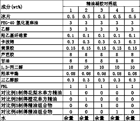 Essential oil composition with female hormone balancing function and application thereof