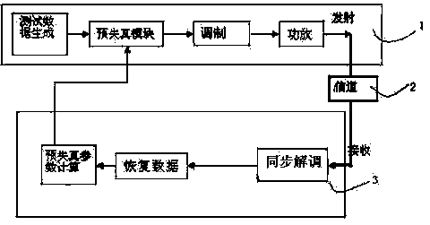 Radio-frequency power amplifier linearization system based on broadband modulator