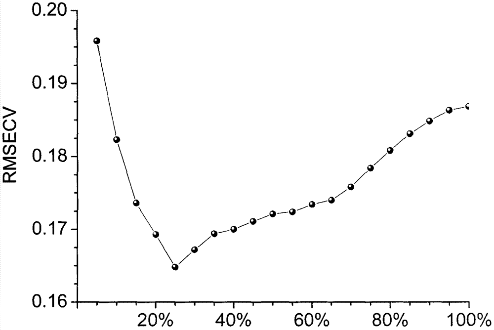 Method for establishing multiple models of near infrared spectrums