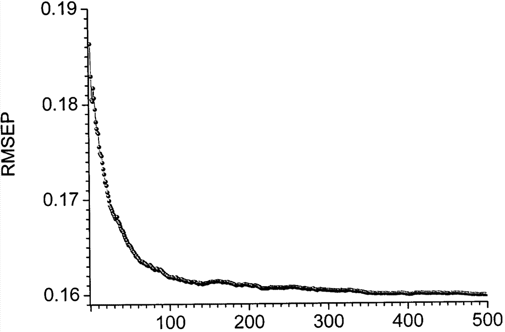 Method for establishing multiple models of near infrared spectrums