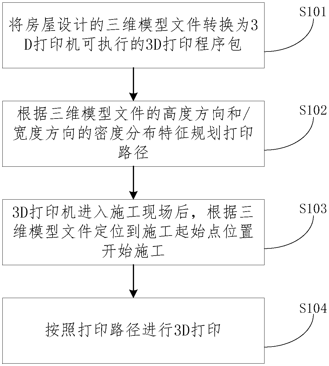 3D printing method for house