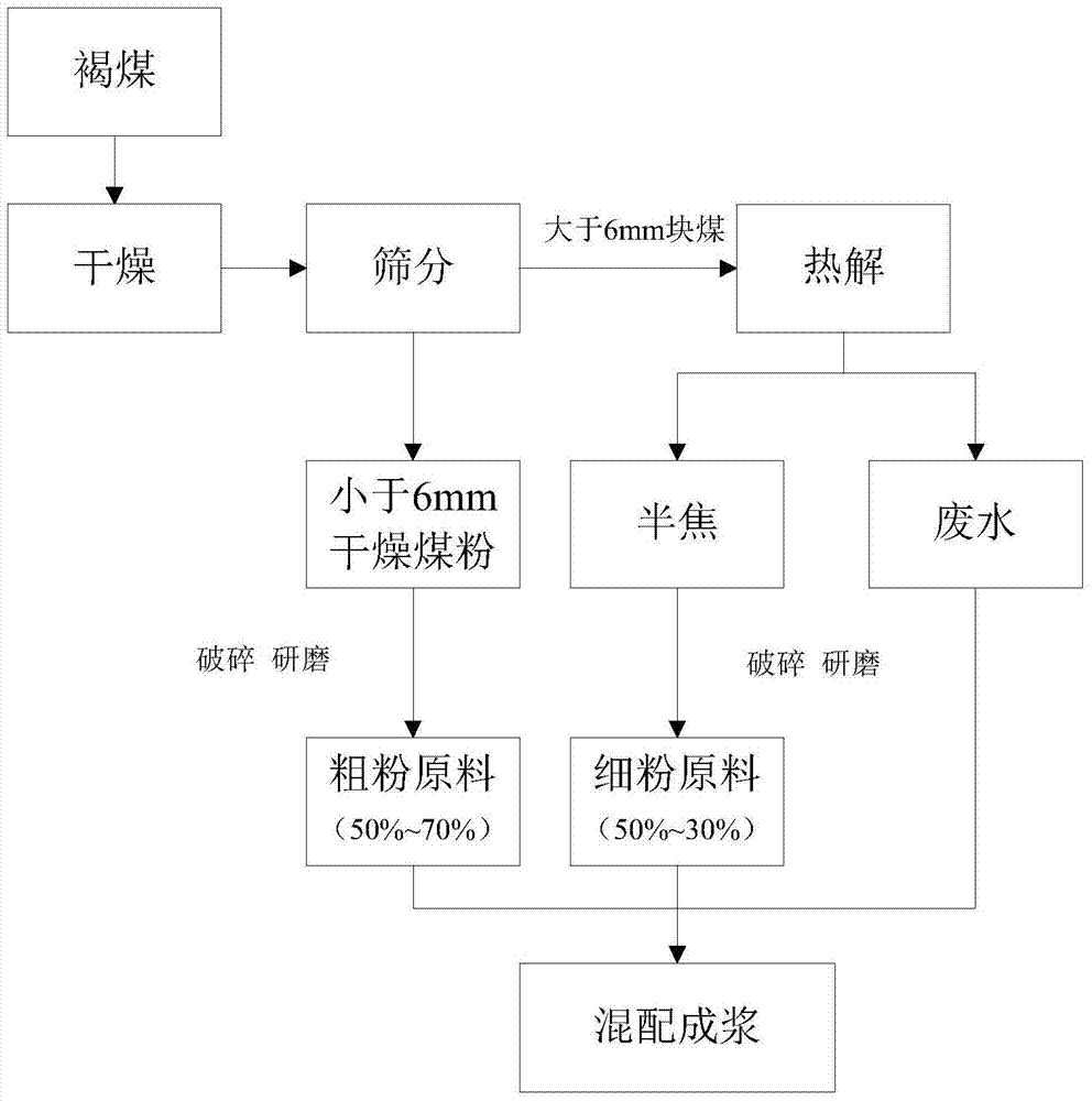 A method of preparing gasified coal-water slurry by combining dry coal powder and semi-coke