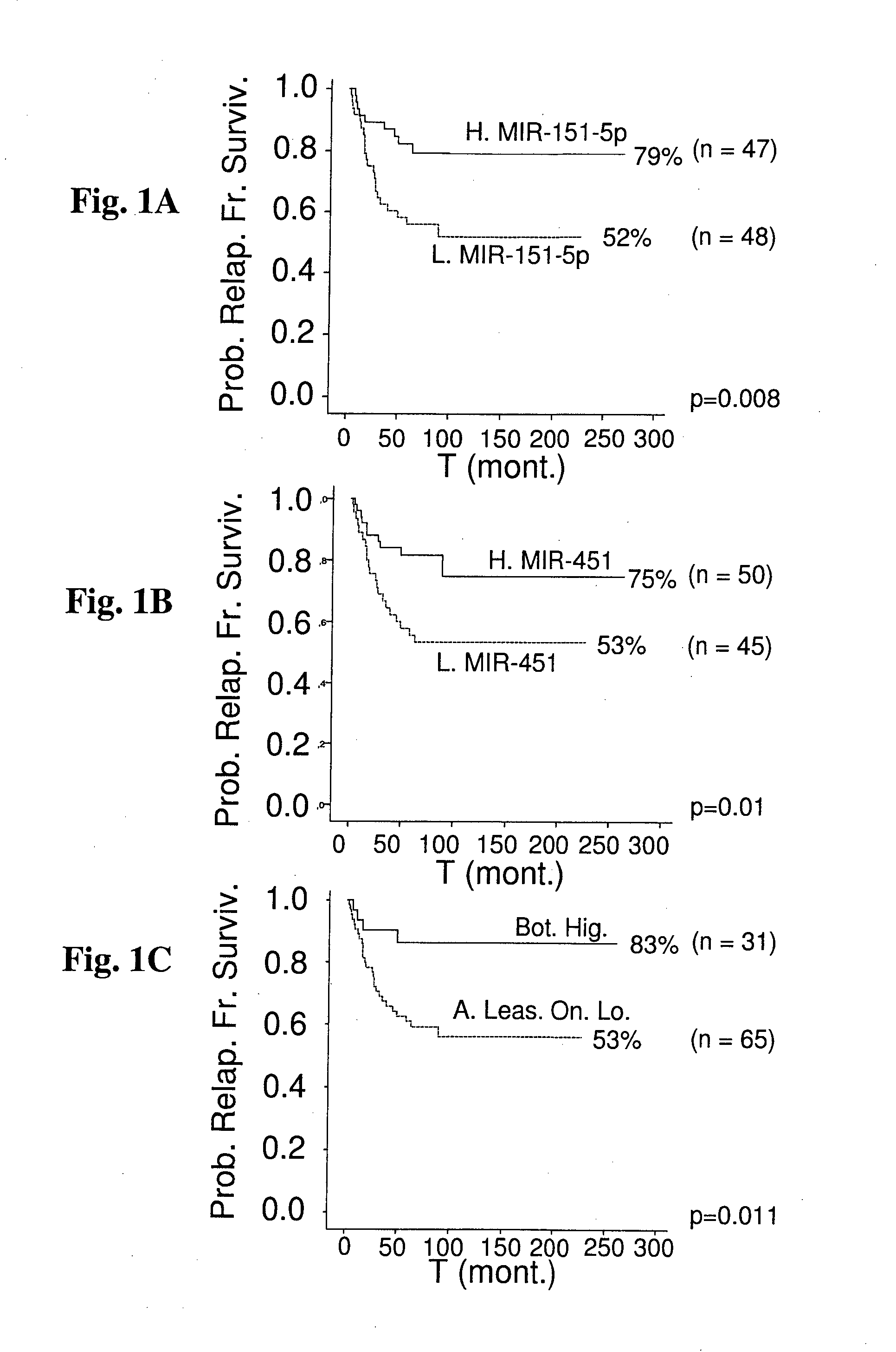 Prognostic methods, compositions and kits for prediction of acute lymphoblastic leukemia (ALL) relapse