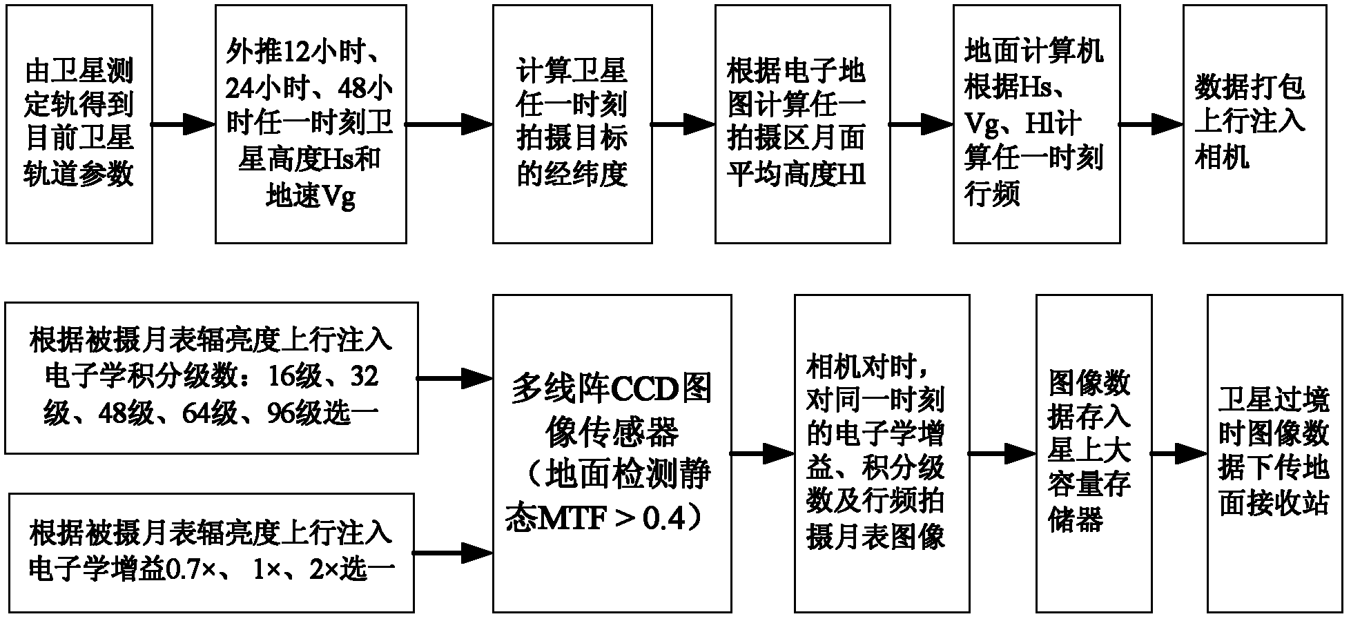 Moon-oriented high-resolution common-rail three-dimensional imaging method and device