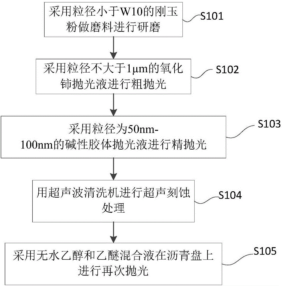 LBO(lithium boric oxide) crystal polishing method based on crystal oxidant