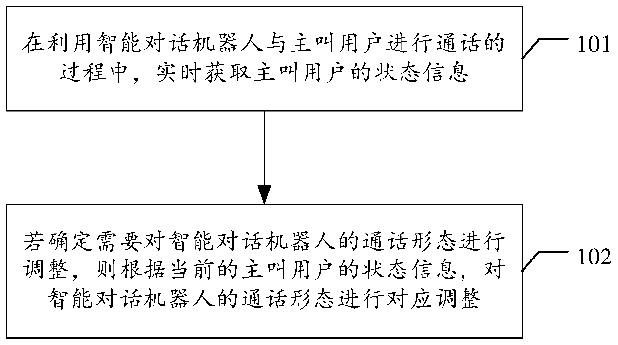 Call processing method and device, electronic equipment and storage medium
