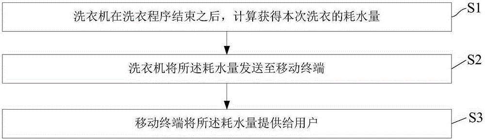 Washing machine system, washing machine and washing machine water consumption monitoring method