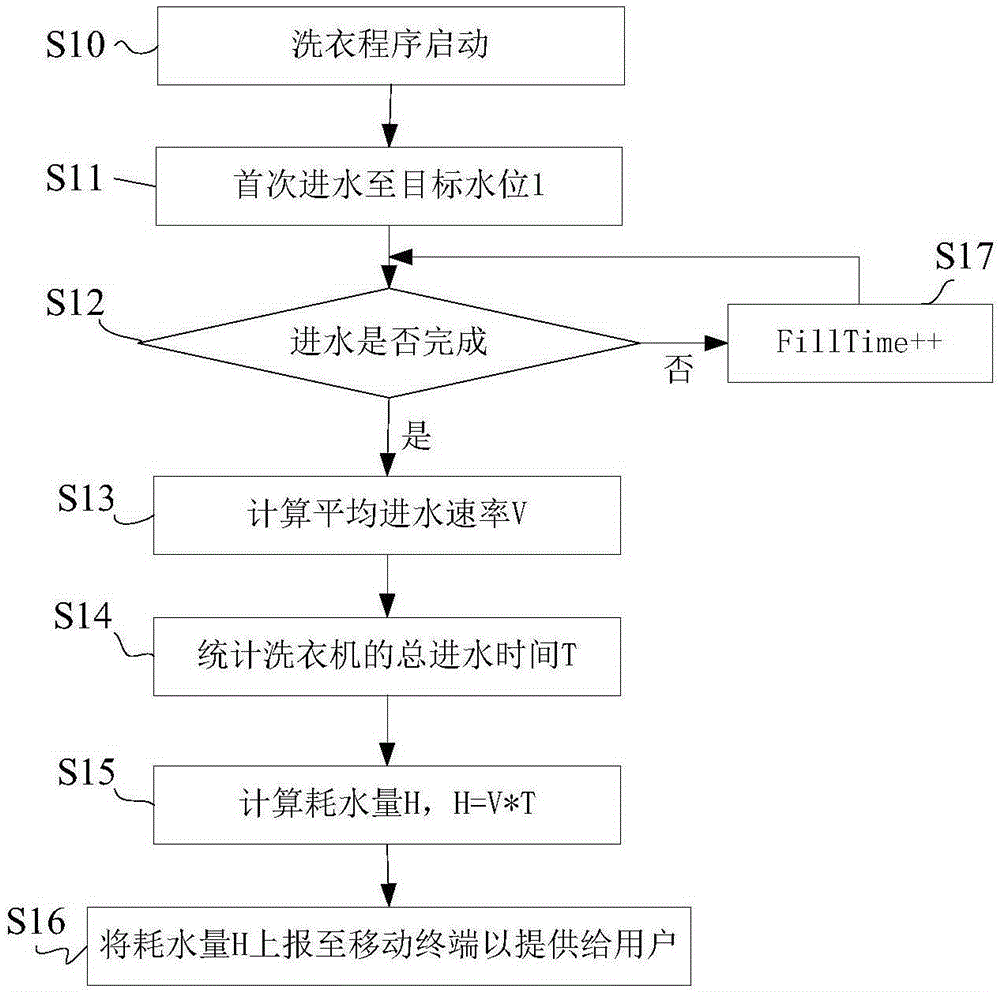 Washing machine system, washing machine and washing machine water consumption monitoring method