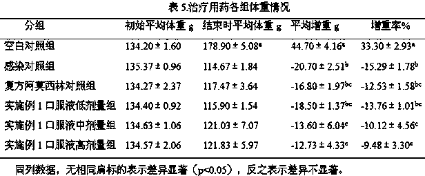 Traditional Chinese medicine composition for preventing and treating chicken colibacillosis and preparation method thereof