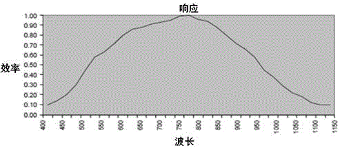 Portable crop parameter measurement and growth vigor intelligent analysis device and method