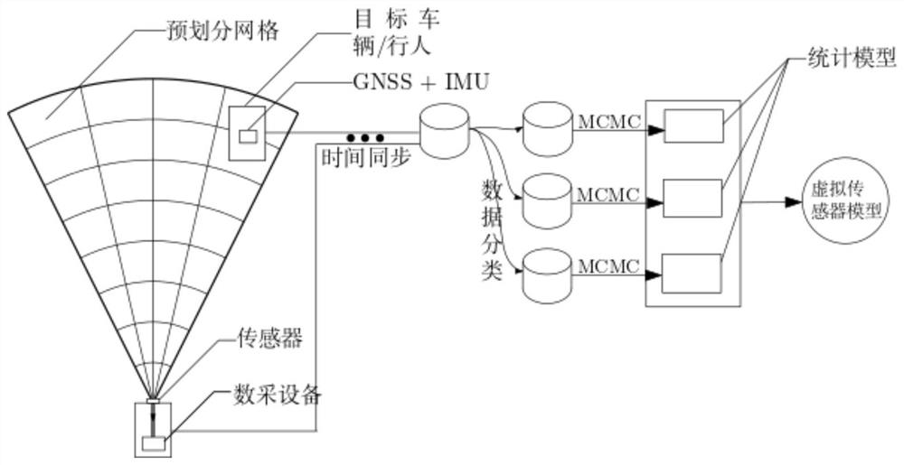 General virtual sensor data collection method and system for virtual algorithm verification