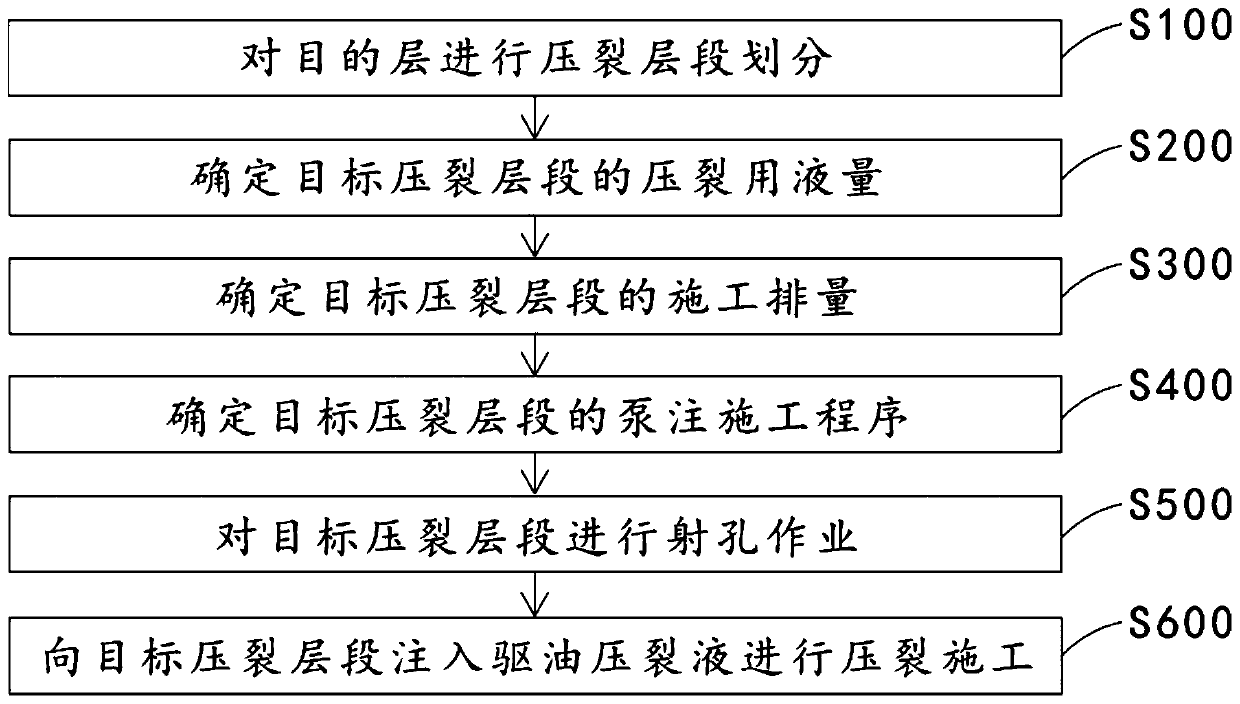 Fracturing and tertiary recovery integrated construction method for low-permeable reservoir