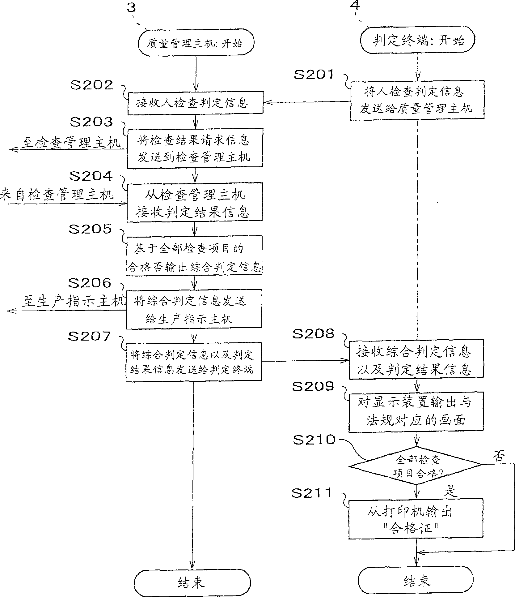 Complete vehicle inspection pass correlation system and method thereof