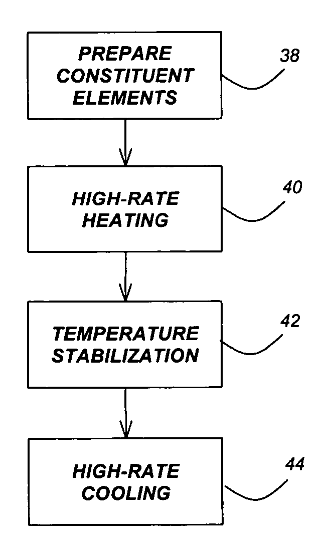 Method for synthesis of colloidal nanoparticles