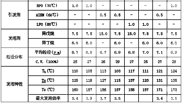 Synthesis method and application method of low-medium temperature thermal expansion microspheres