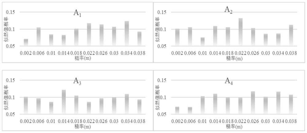 Roughness partition calibration method and system based on posteriori distribution