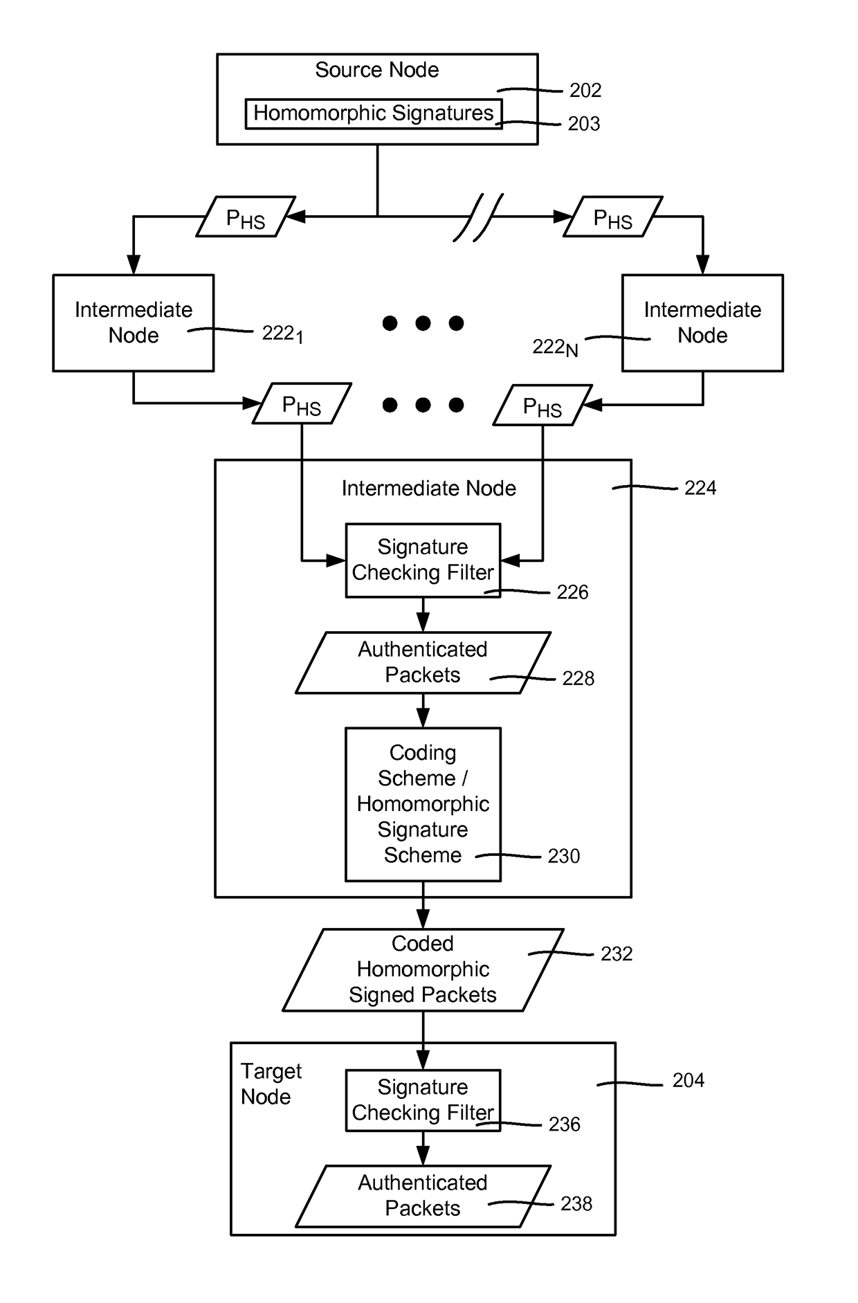 Homomorphic signatures and network coding signatures