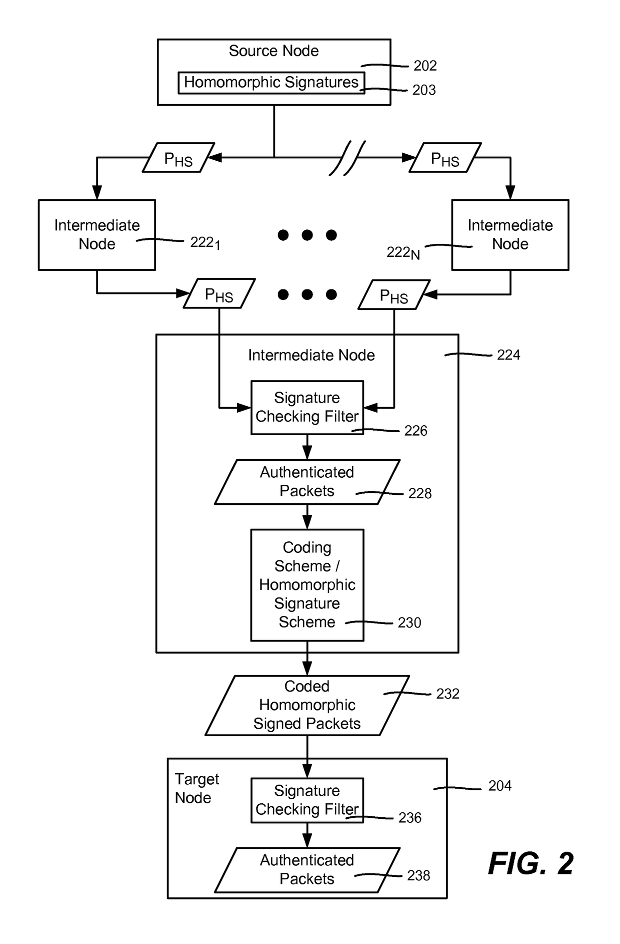 Homomorphic signatures and network coding signatures