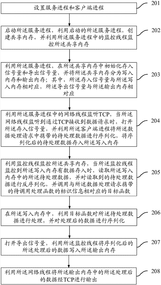 Interprocess function invocation method and device based on shared memory