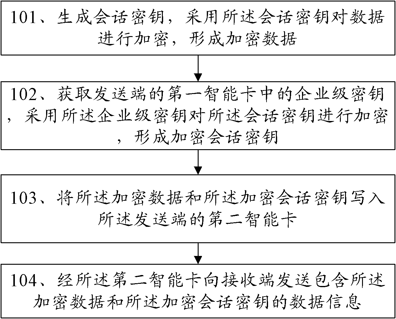 Method, equipment and system for safely sending and receiving data