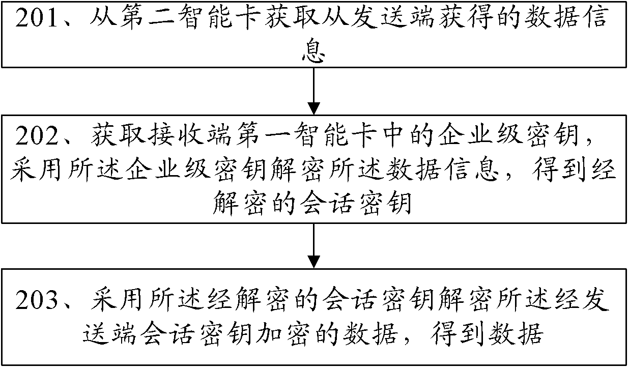 Method, equipment and system for safely sending and receiving data