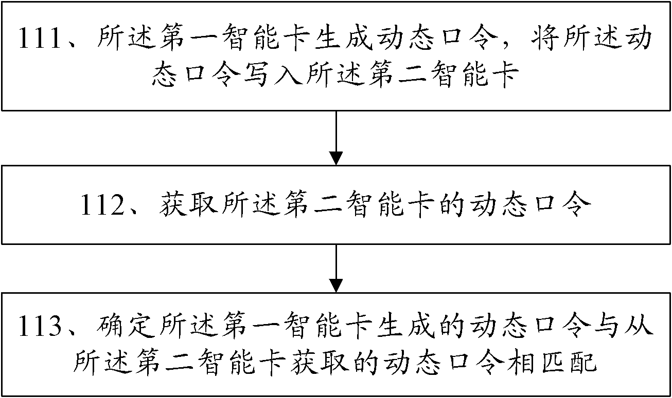 Method, equipment and system for safely sending and receiving data