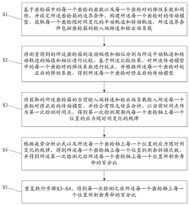 Gear box service life dynamic evaluation method and system based on digital twinning model