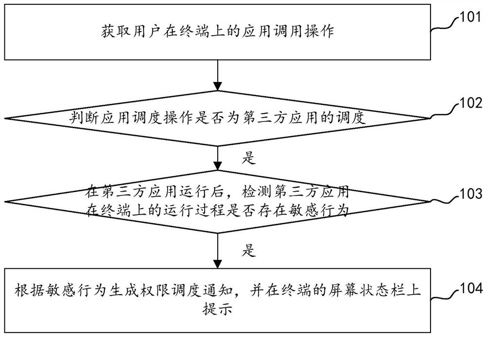 Authority management method and device, electronic equipment and storage medium