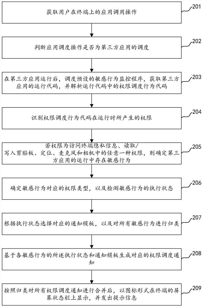 Authority management method and device, electronic equipment and storage medium