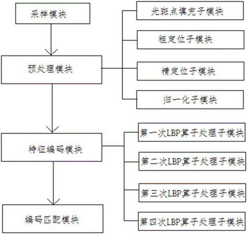 Automatic control device based on iris recognition