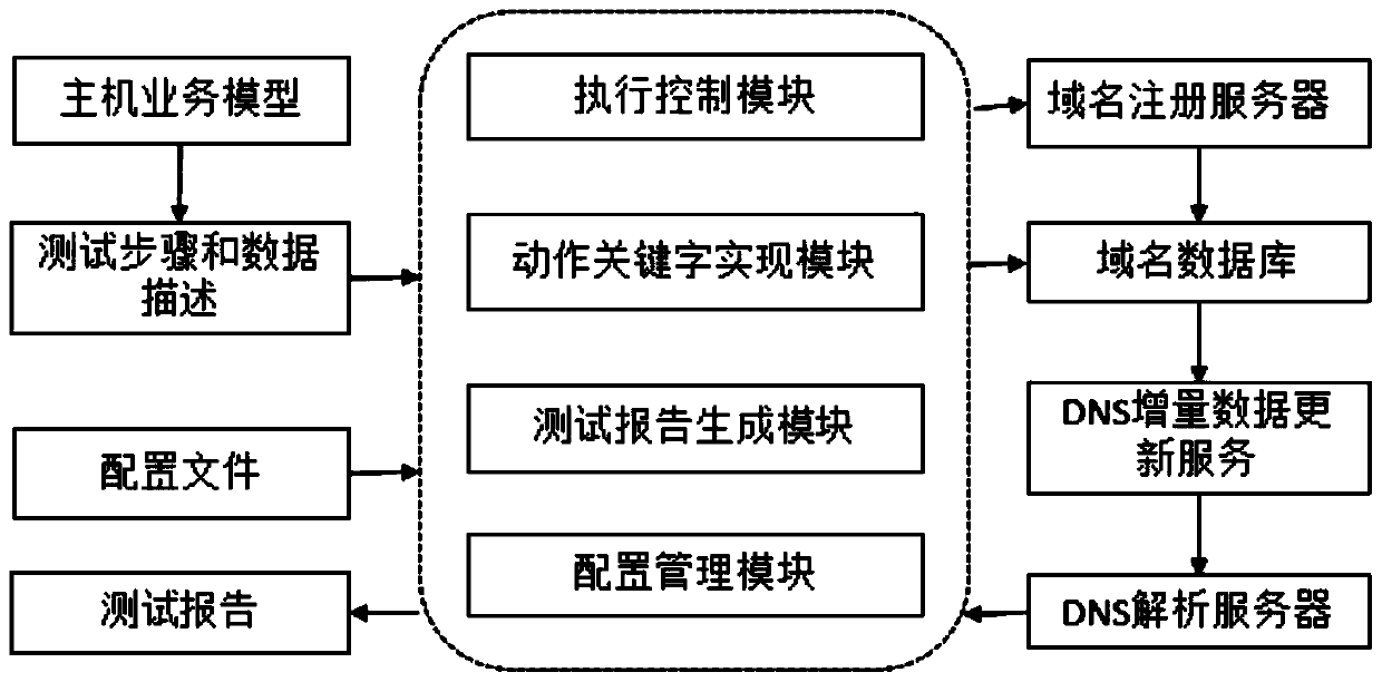 A dns incremental data update service automated testing method and system