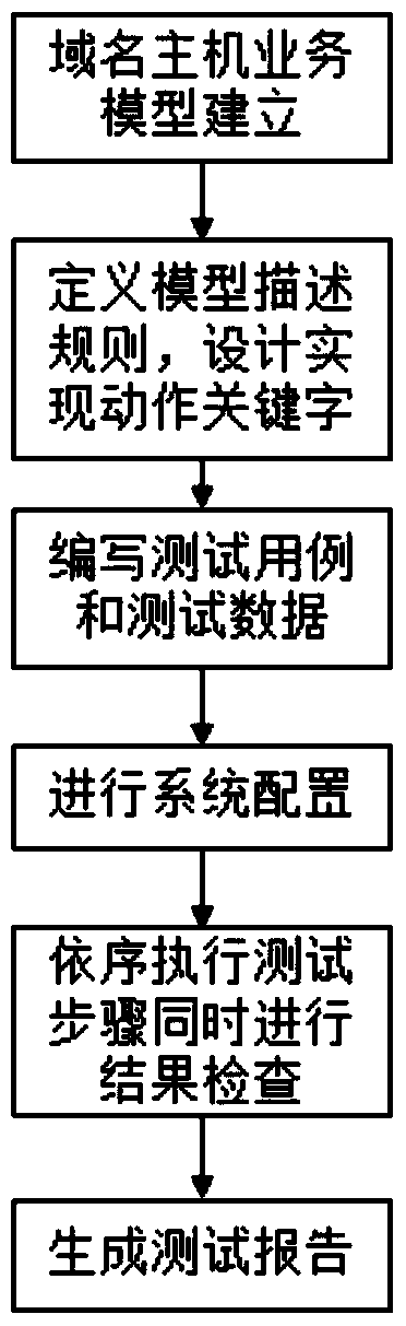 A dns incremental data update service automated testing method and system