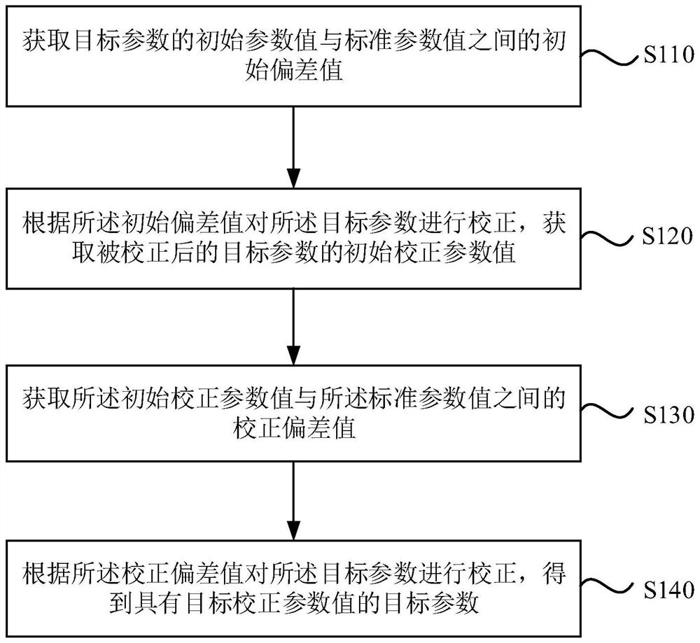 Parameter correction method and device, computer equipment and storage medium