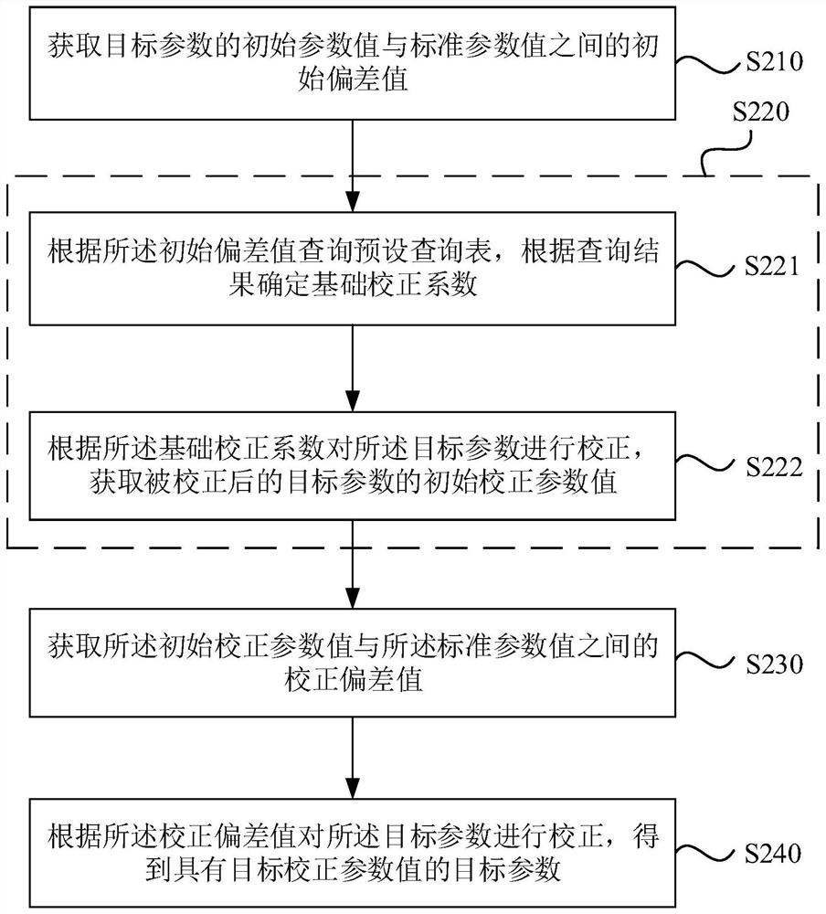 Parameter correction method and device, computer equipment and storage medium