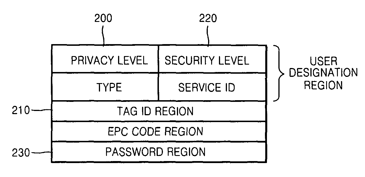 Electronic tag including privacy level information and privacy protection apparatus and method using RFID tag