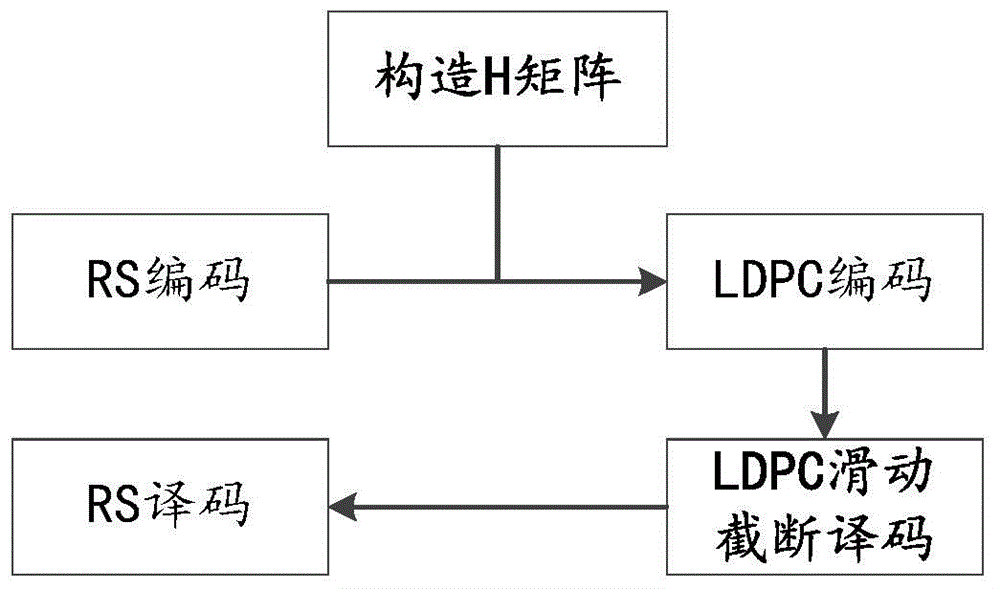 H matrix construction method of RS-LDPC two-dimensional product code and slide truncation decoding method thereof