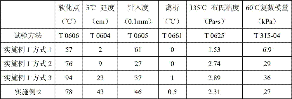 Composite modified asphalt preparation process