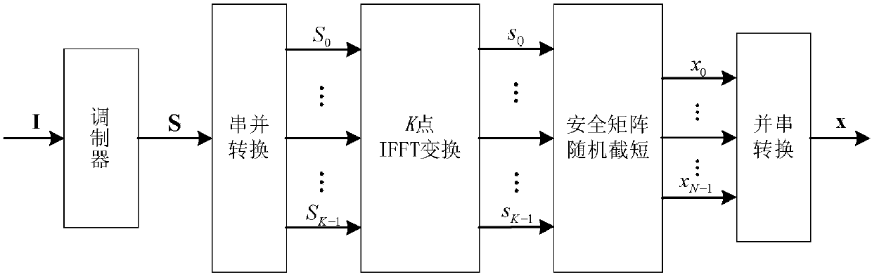 High-spectral-efficiency secure-truncation orthogonal frequency division multiplexing transmission method