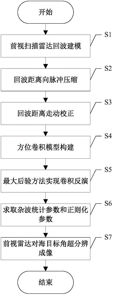 Method for realizing angular super-resolution imaging of forward-looking sea surface targets in sea clutter background