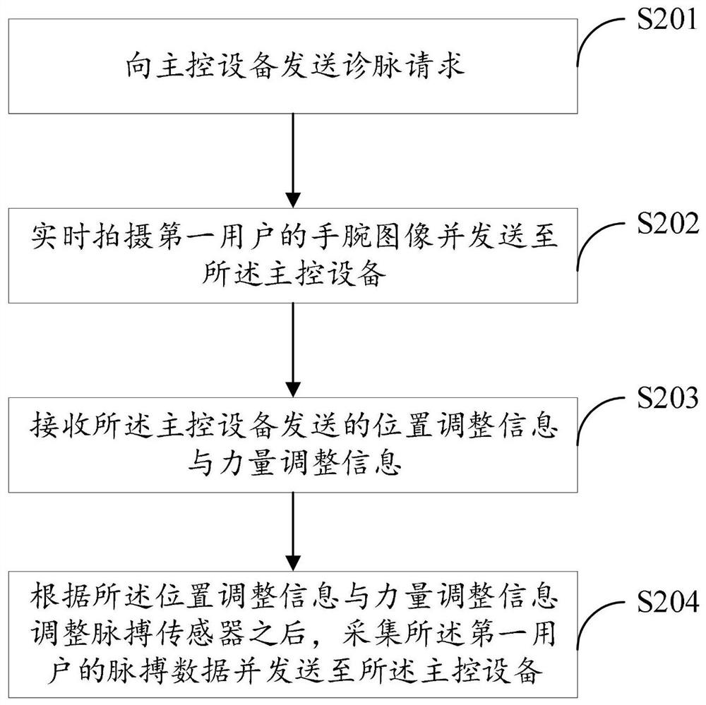 Pulse feeling method and system, electronic equipment and computer readable storage medium