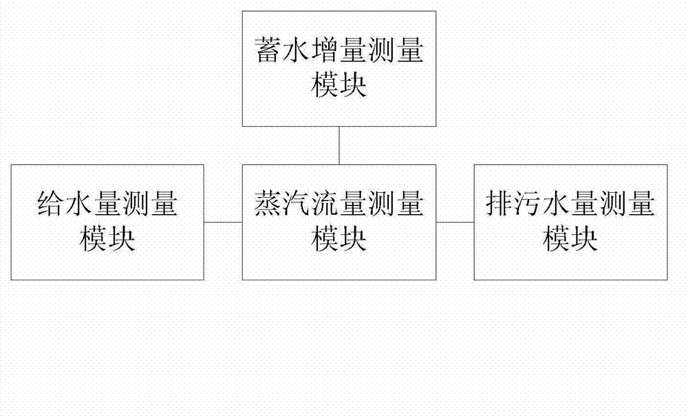 Measuring method and device for steam flow of boiler