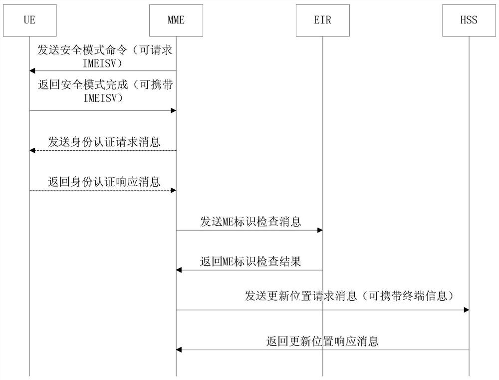 International mobile equipment identification inspection method and system for power wireless private network