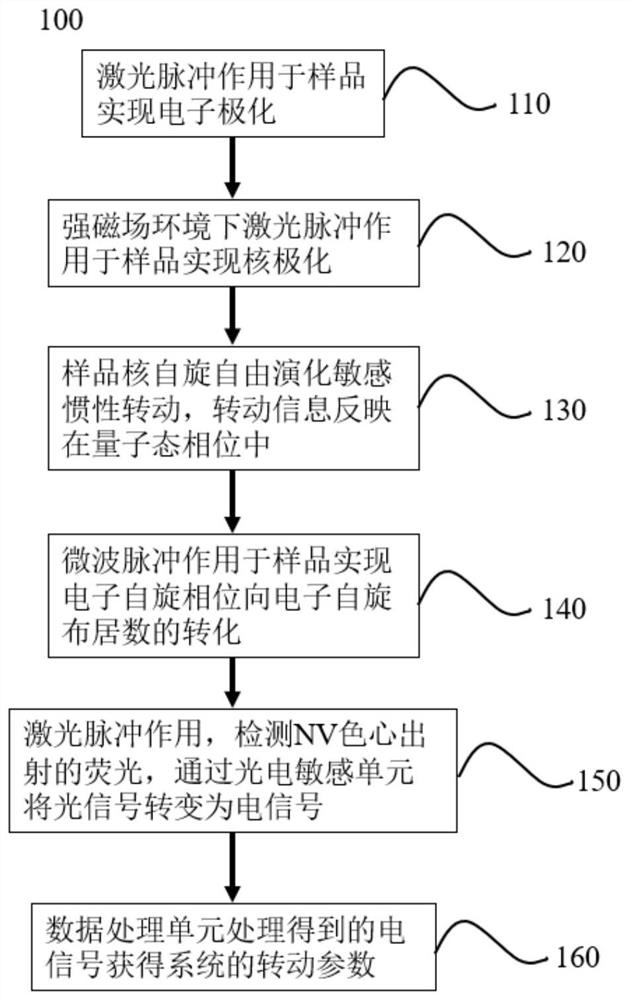 A kind of inertial measurement device and method based on diamond nv color center under strong magnetic field