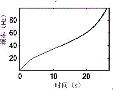 Target-stratum-frequency-spectrum-based design method of non-linear scanning signal of vibroseis