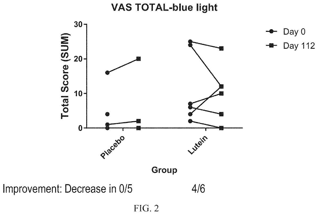 Methods of protecting the eye health of children exposed to blue and white light