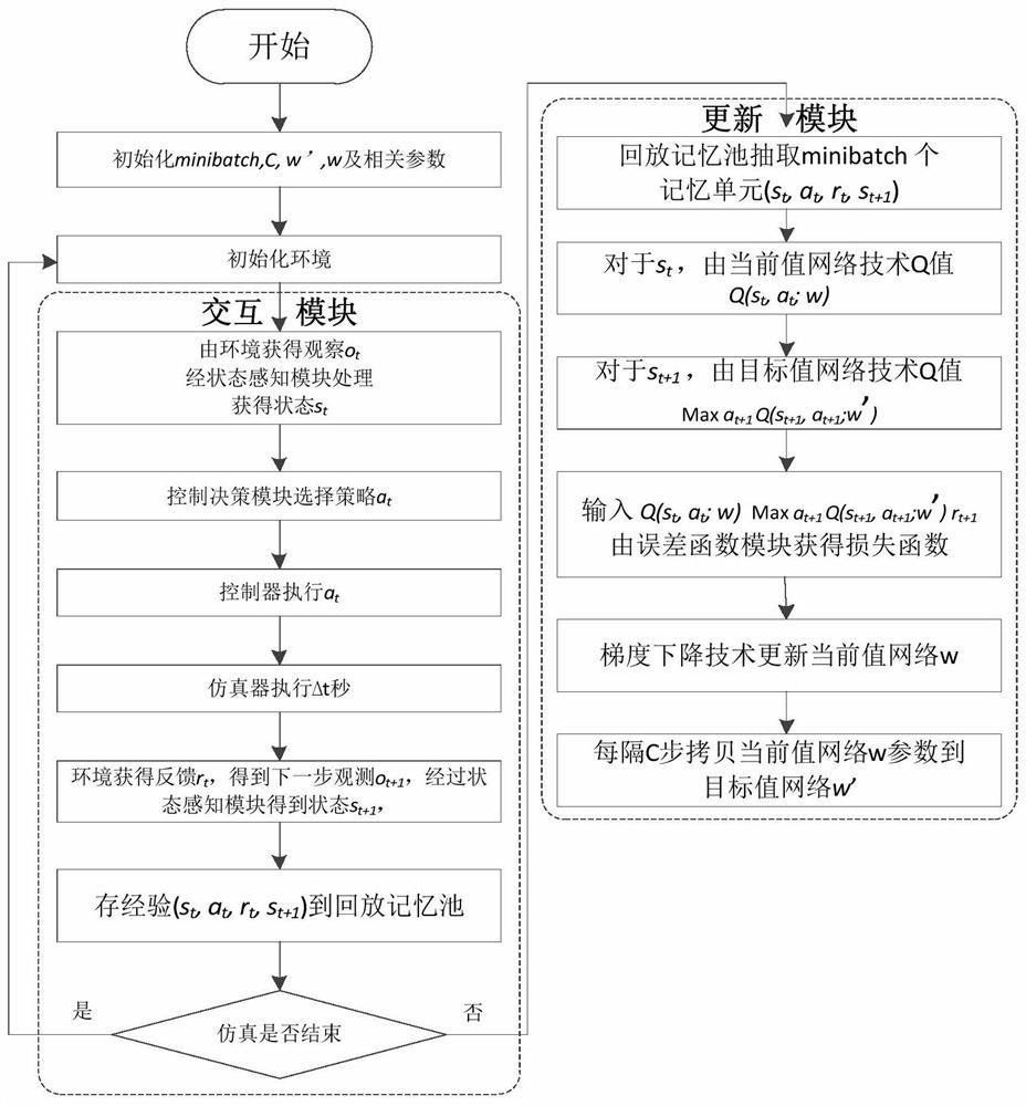 An adaptive traffic signal control system and method based on deep reinforcement learning