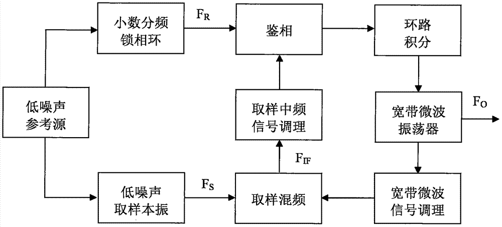 A low phase noise microwave local oscillator generation device and method