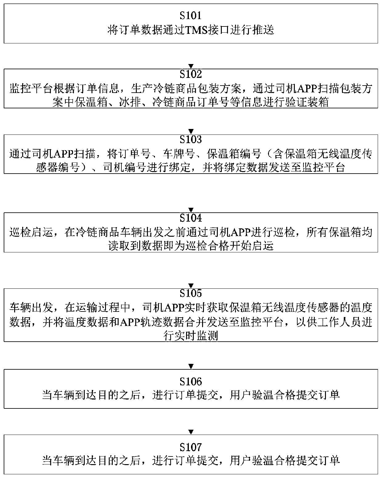 Temperature monitoring and control method and system in cold-chain commodity transportation process